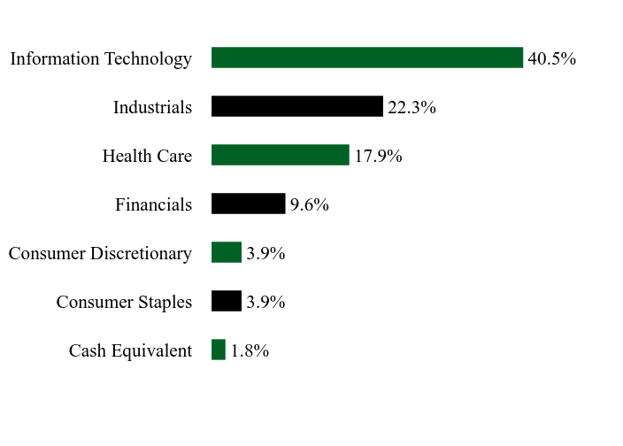Holdings Chart