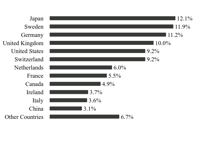 Group By Sector Chart