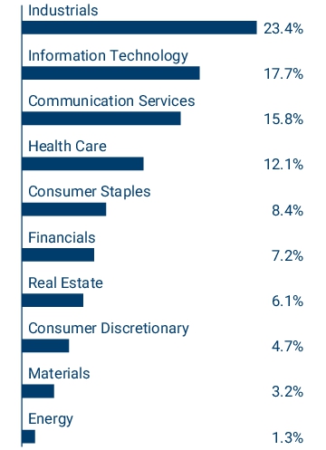Graphical Representation - Allocation 1 Chart