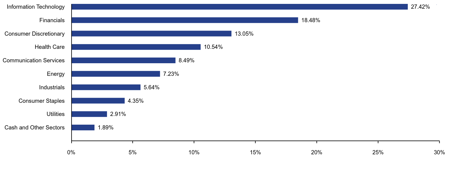 Bar chart representation of the Fund's holdings as a percentage of net assets grouped by sectors. 