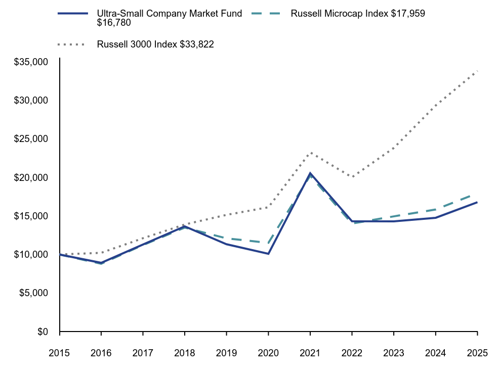 Line graph representation of the performance of a hypothetical $10,000 investment in the Fund and its benchmarks over a period of 10 years