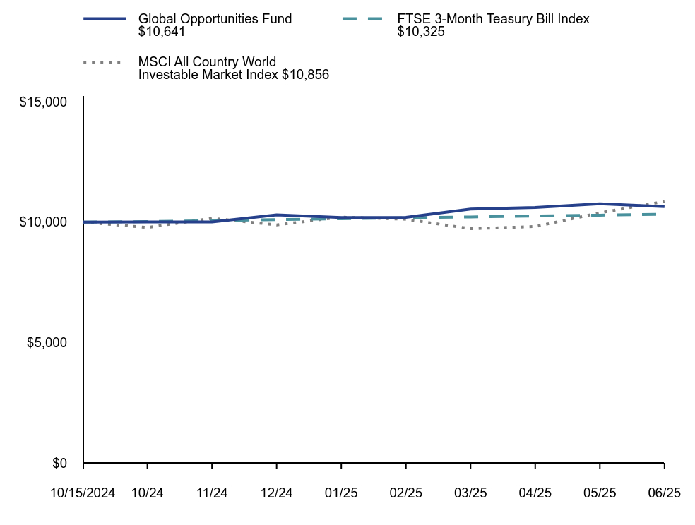 Line graph representation of the performance of a hypothetical $10,000 investment in the Fund and its benchmarks over a period of 10 years