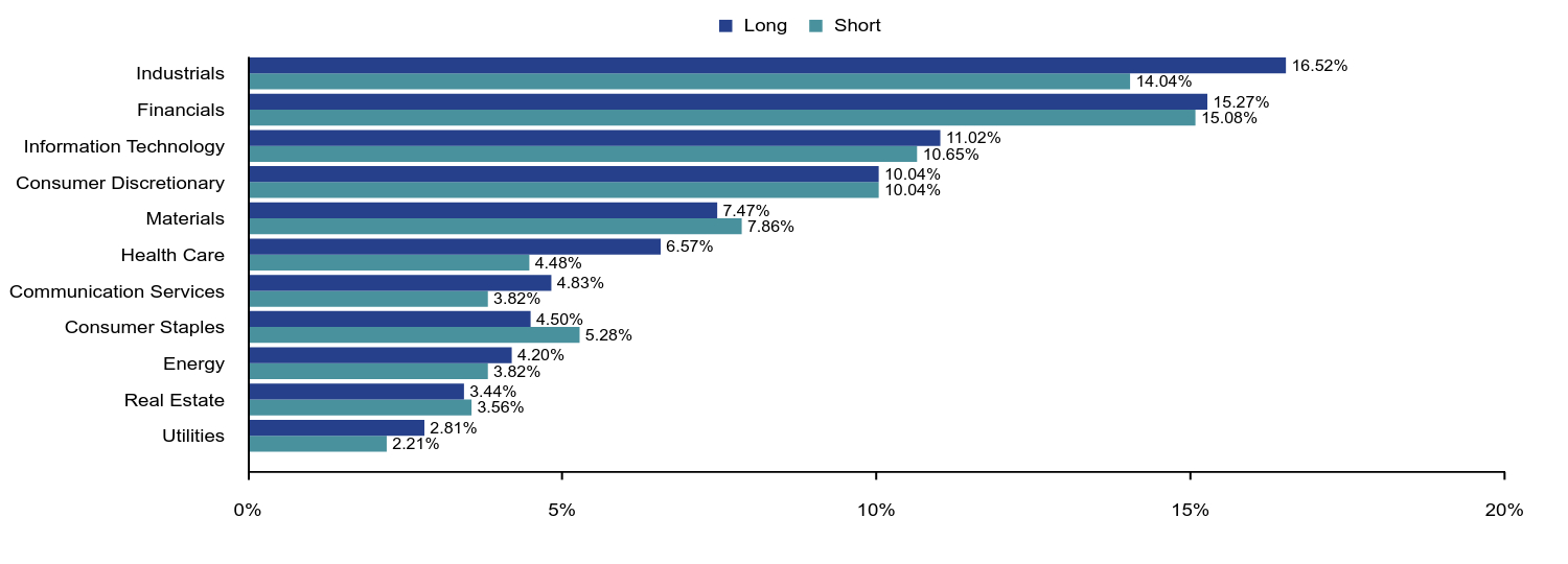 Bar chart representation of the Fund's holdings as a percentage of net assets grouped by sectors. 