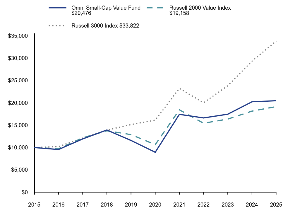 Line graph representation of the performance of a hypothetical $10,000 investment in the Fund and its benchmarks over a period of 10 years