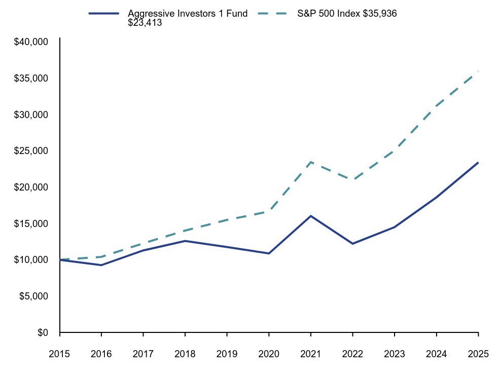 Line graph representation of the performance of a hypothetical $10,000 investment in the Fund and its benchmarks over a period of 10 years