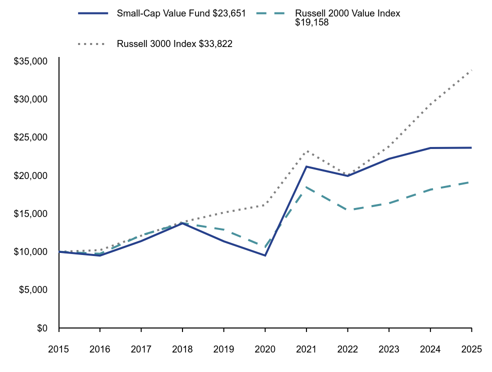Line graph representation of the performance of a hypothetical $10,000 investment in the Fund and its benchmarks over a period of 10 years