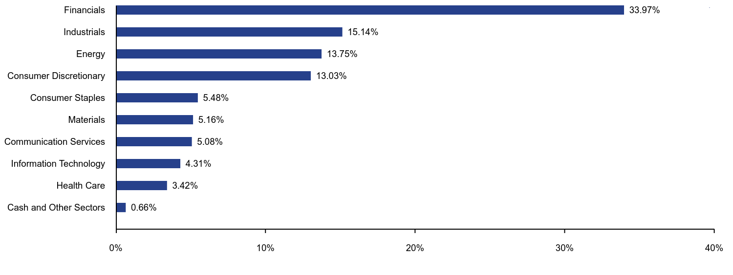 Bar chart representation of the Fund's holdings as a percentage of net assets grouped by sectors. 