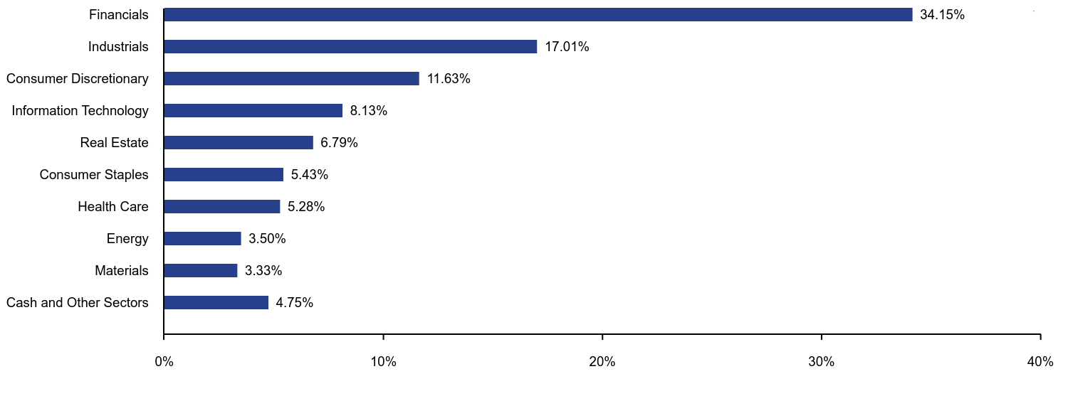 Bar chart representation of the Fund's holdings as a percentage of net assets grouped by sectors. 
