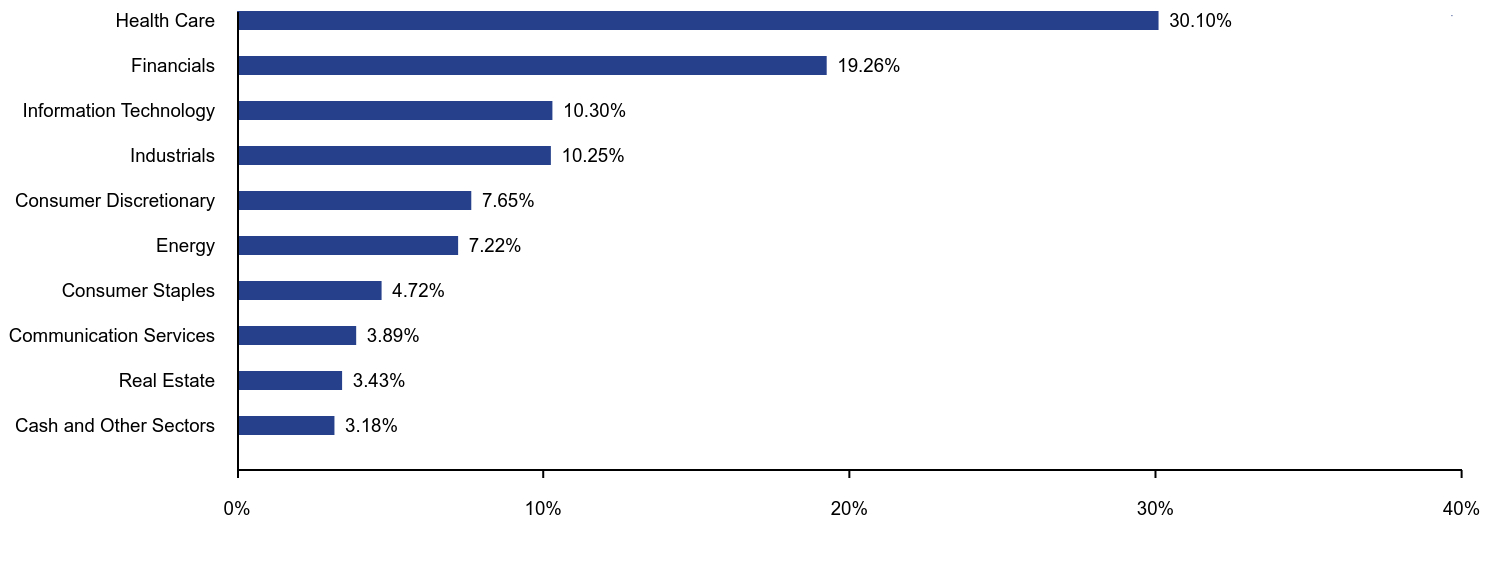 Bar chart representation of the Fund's holdings as a percentage of net assets grouped by sectors. 