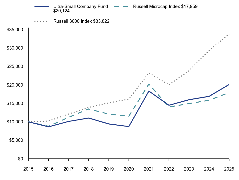 Line graph representation of the performance of a hypothetical $10,000 investment in the Fund and its benchmarks over a period of 10 years