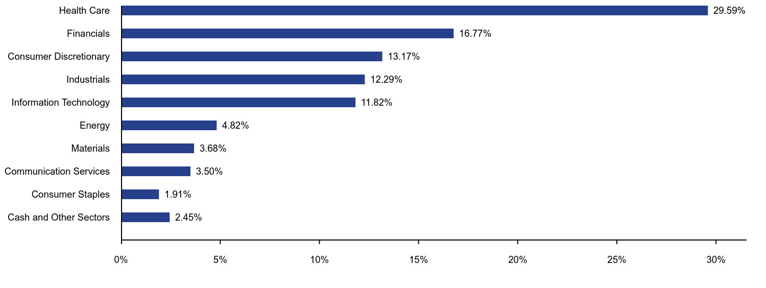 Bar chart representation of the Fund's holdings as a percentage of net assets grouped by sectors. 