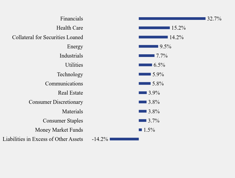 Group By Sector Chart