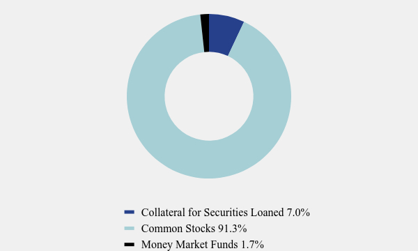 Group By Asset Type Chart