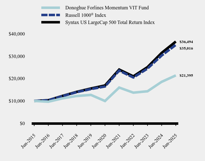 Chart showing performance over last 10 years or since inception