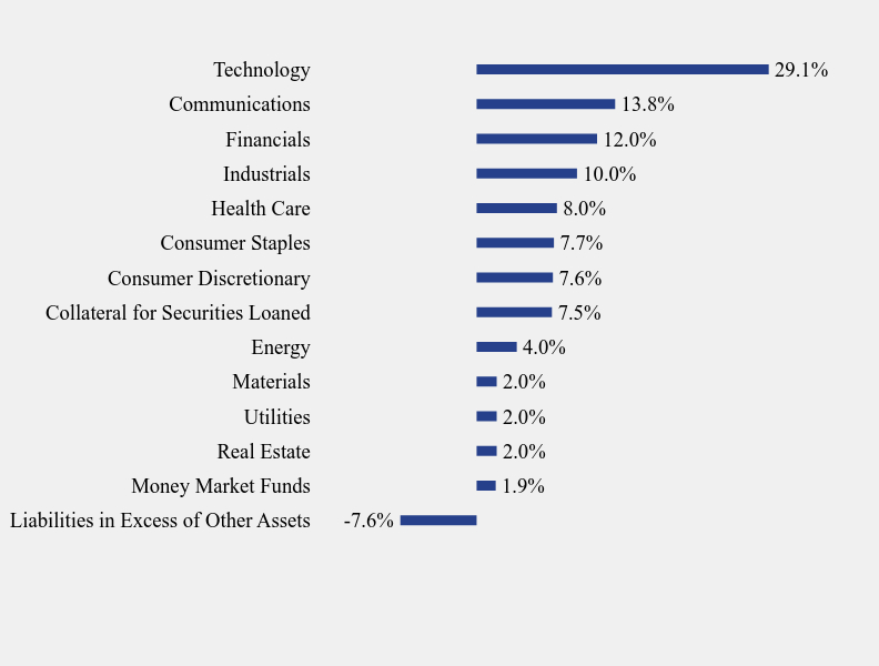 Group By Sector Chart