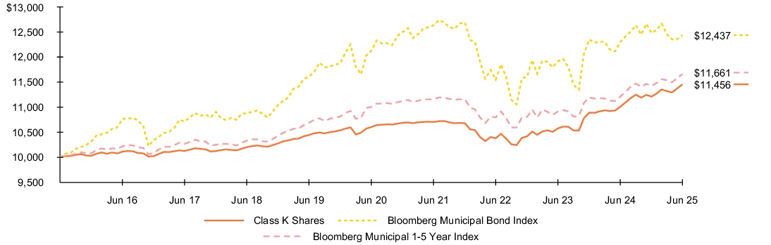 Fund Performance - Growth of 10K