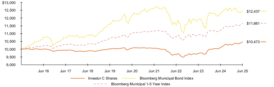 Fund Performance - Growth of 10K