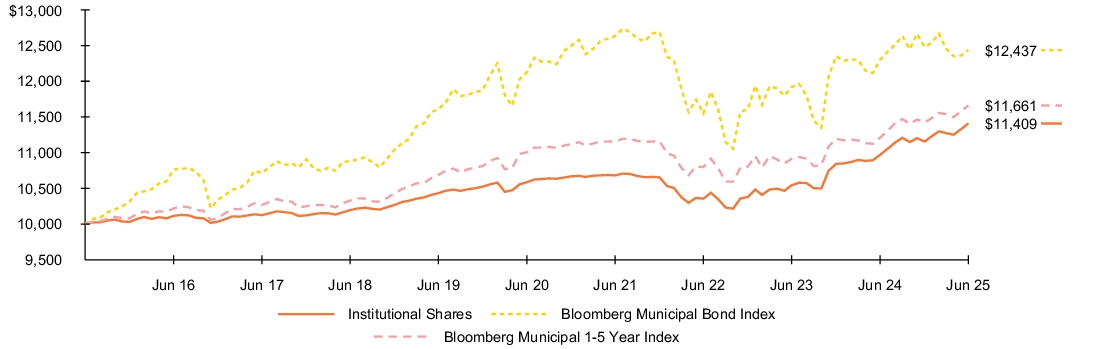 Fund Performance - Growth of 10K