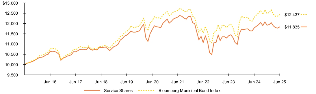 Fund Performance - Growth of 10K