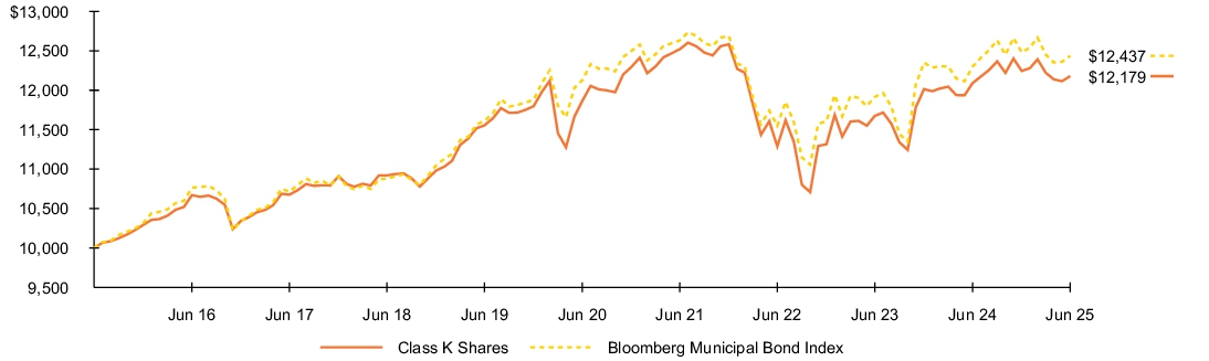 Fund Performance - Growth of 10K