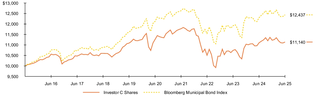 Fund Performance - Growth of 10K