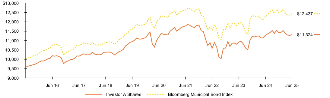 Fund Performance - Growth of 10K