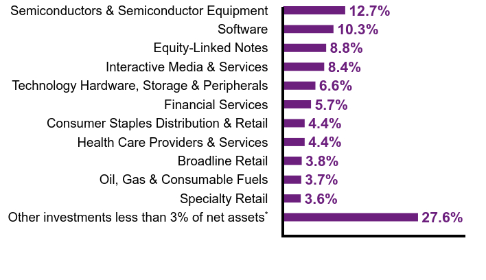 Group By Sector Chart