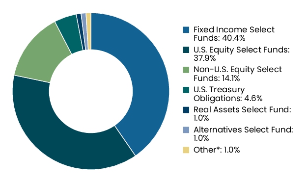 Graphical Representation - Allocation 2 Chart