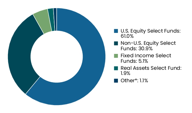 Graphical Representation - Allocation 2 Chart