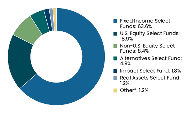 Graphical Representation - Allocation 2 Chart