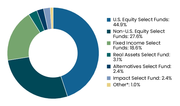 Graphical Representation - Allocation 2 Chart