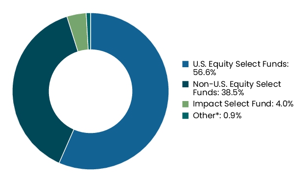 Graphical Representation - Allocation 2 Chart