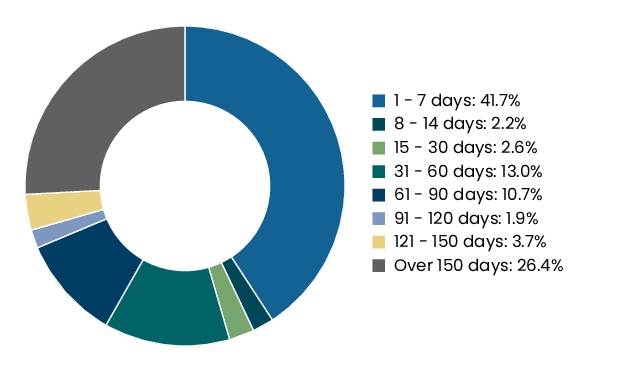Graphical Representation - Allocation 2 Chart