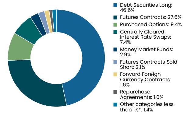 Graphical Representation - Allocation 2 Chart