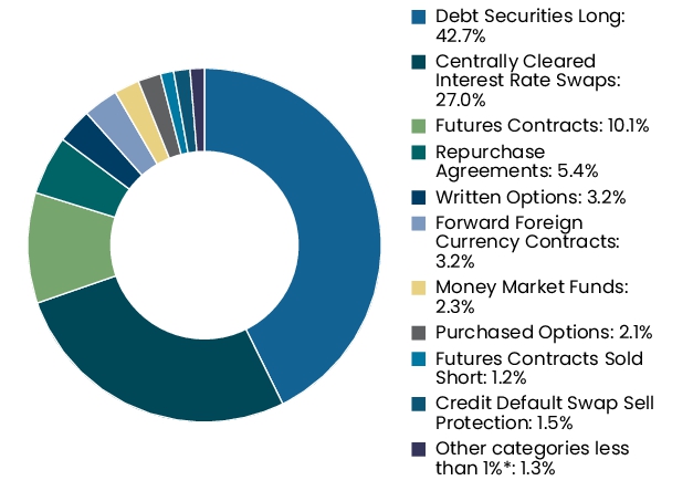 Graphical Representation - Allocation 2 Chart