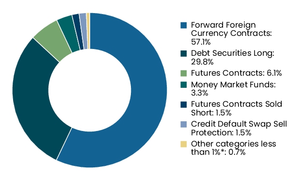 Graphical Representation - Allocation 2 Chart