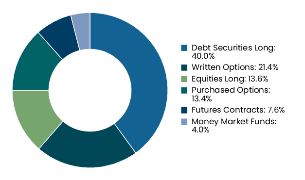 Graphical Representation - Allocation 2 Chart