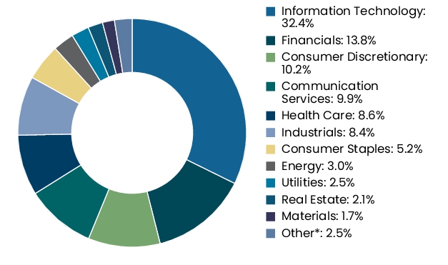 Graphical Representation - Allocation 2 Chart