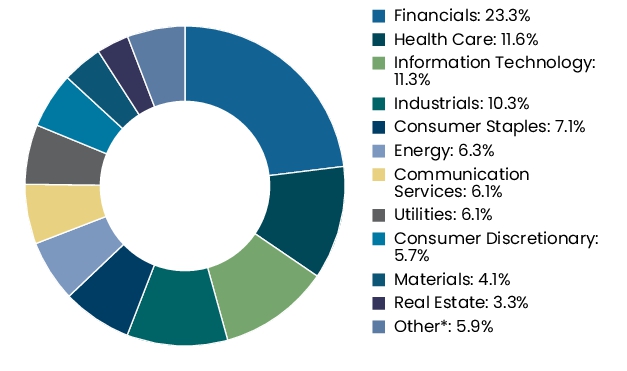 Graphical Representation - Allocation 2 Chart
