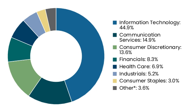 Graphical Representation - Allocation 2 Chart