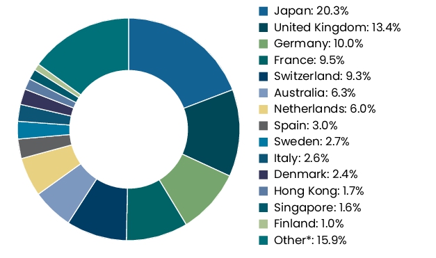 Graphical Representation - Allocation 2 Chart