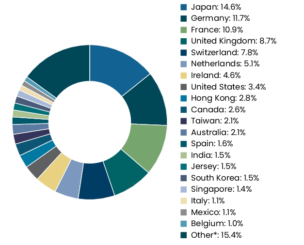 Graphical Representation - Allocation 2 Chart