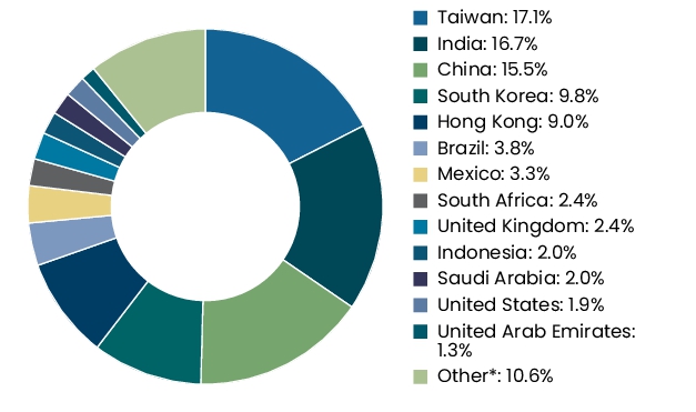 Graphical Representation - Allocation 2 Chart