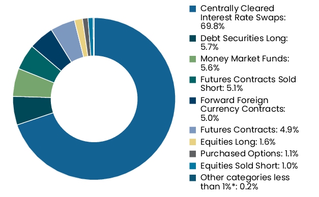 Graphical Representation - Allocation 2 Chart