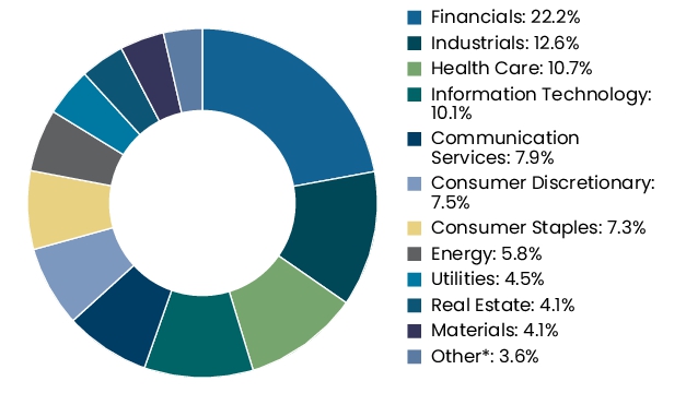 Graphical Representation - Allocation 2 Chart