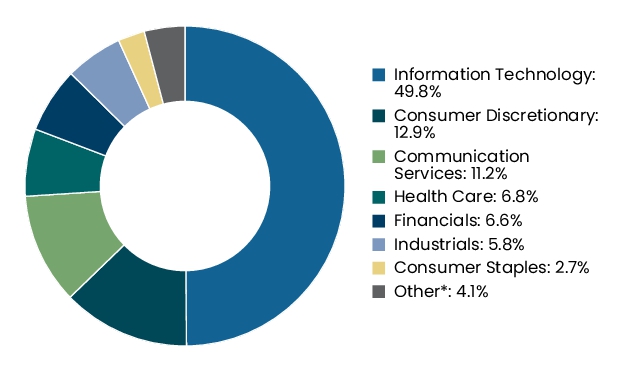 Graphical Representation - Allocation 2 Chart