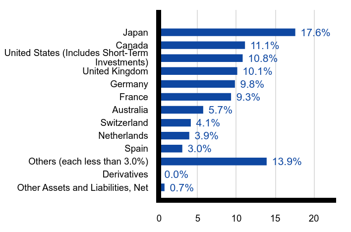 Group By Country Chart