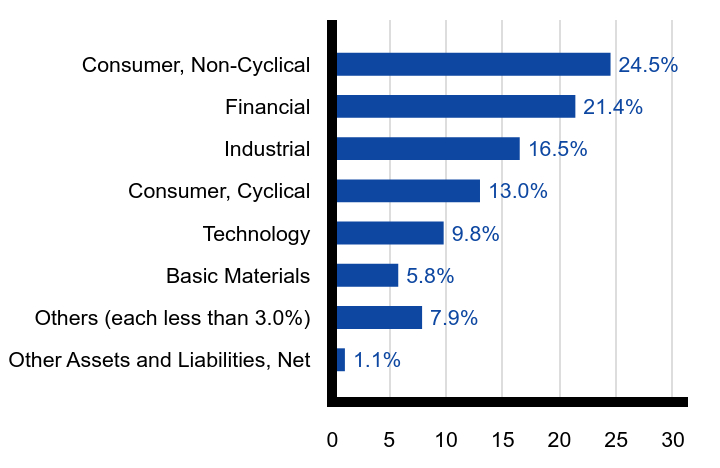 Group By Sector Chart