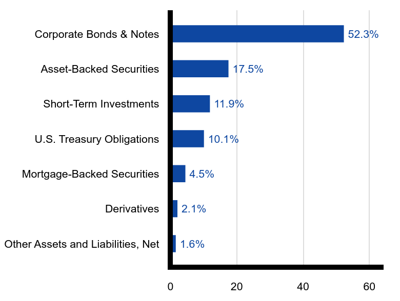 Group By Sector Chart