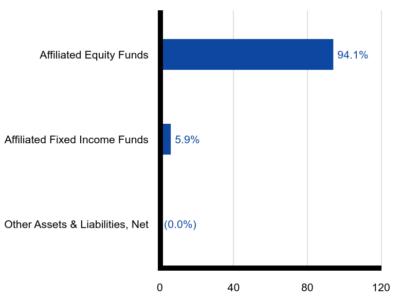 Group By Sector Chart